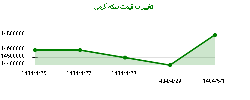 تغییرات قیمت سکه گرمی