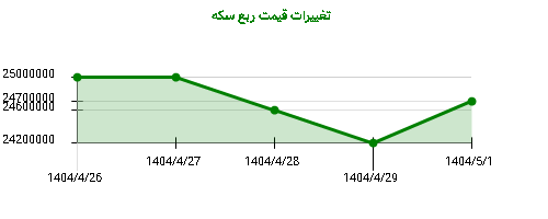 تغییرات قیمت ربع سکه