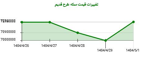 تغییرات قیمت سکه طرح قدیم
