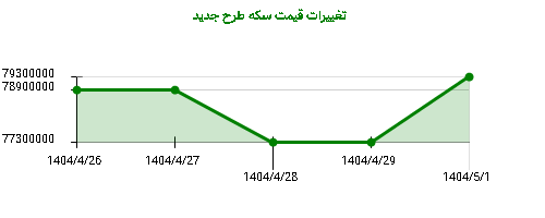تغییرات قیمت سکه طرح جدید