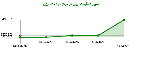 تغییرات قیمت  یورو در مرکز مبادلات ارزی