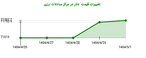 تغییرات قیمت  دلار در مرکز مبادلات ارزی