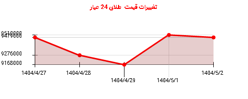 تغییرات قیمت  طلای 24 عیار