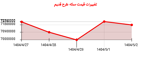 تغییرات قیمت سکه طرح قدیم