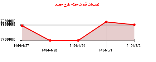 تغییرات قیمت سکه طرح جدید