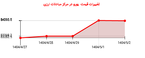 تغییرات قیمت یورو در مرکز مبادلات ارزی