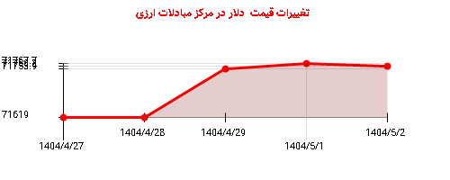 تغییرات قیمت دلار در مرکز مبادلات ارزی