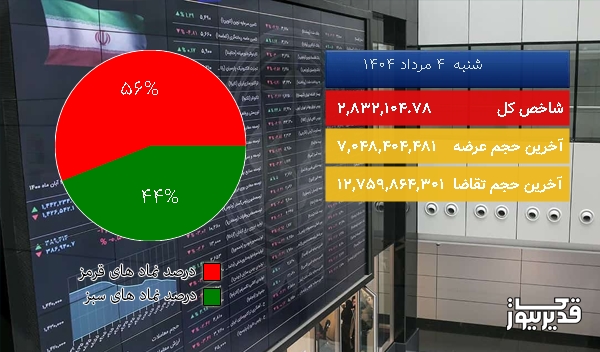  در نیمه اول معاملات امروز (شنبه  4 مرداد 1404) بورس تهران سرخ پوش شد