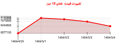 تغییرات قیمت طلای 18 عیار