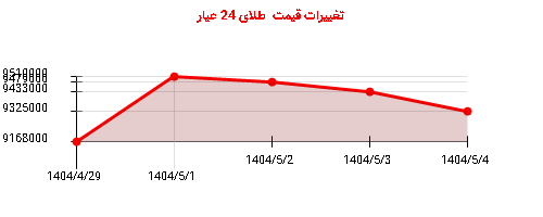 تغییرات قیمت طلای 24 عیار
