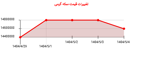 تغییرات قیمت سکه گرمی