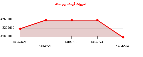 تغییرات قیمت نیم سکه
