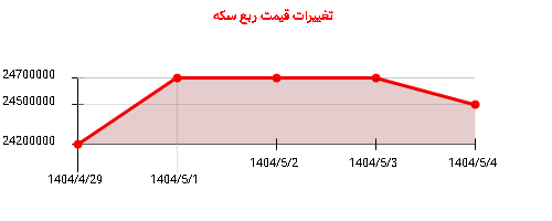 تغییرات قیمت ربع سکه