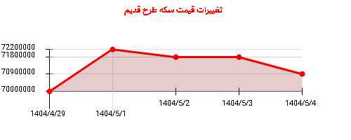 تغییرات قیمت سکه طرح قدیم