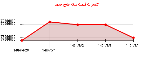تغییرات قیمت سکه طرح جدید
