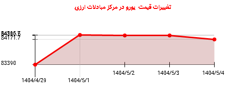 تغییرات قیمت یورو در مرکز مبادلات ارزی