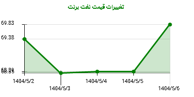 تغییرات قیمت نفت برنت