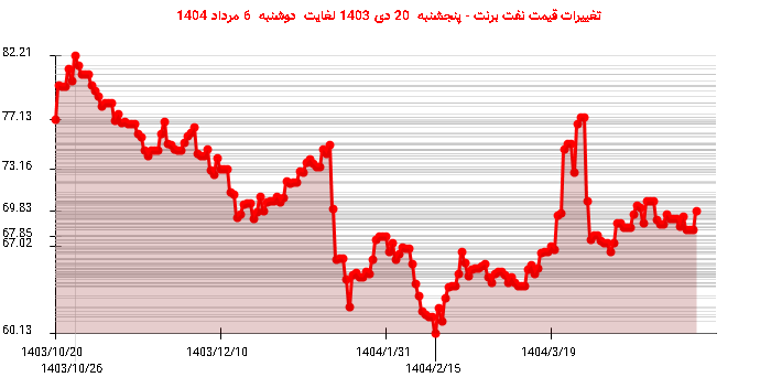تغییرات قیمت نفت برنت - پنجشنبه  20 دی 1403 لغایت دوشنبه  6 مرداد 1404