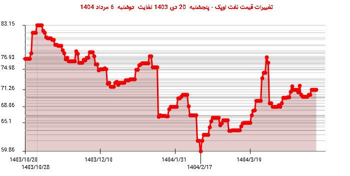 تغییرات قیمت نفت اوپک - پنجشنبه  20 دی 1403 لغایت دوشنبه  6 مرداد 1404