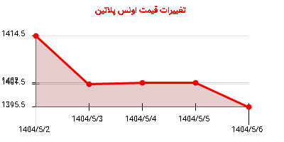 تغییرات قیمت اونس پلاتین