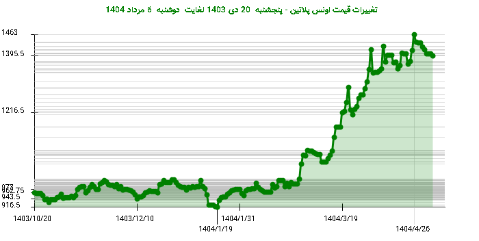 تغییرات قیمت اونس پلاتین - پنجشنبه 20 دی 1403 لغایت دوشنبه 6 مرداد 1404