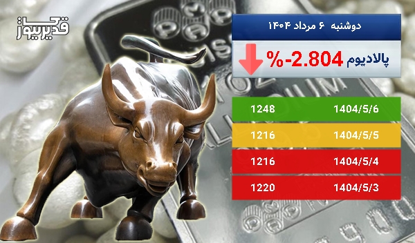 سقوط 2.804 درصدی، آیا اونس پالادیوم همچنان سقوط خواهد کرد