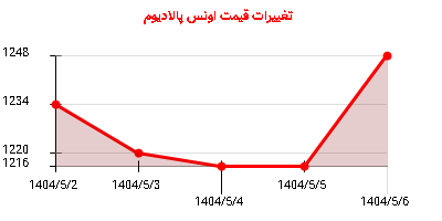 تغییرات قیمت اونس پالادیوم