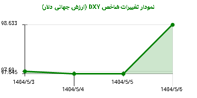 نمودار تغییرات شاخص DYX