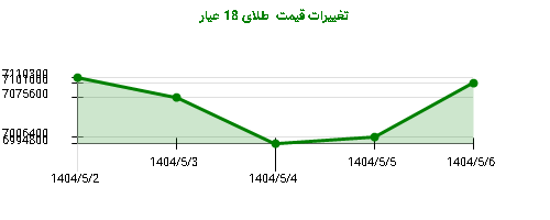 تغییرات قیمت طلای 18 عیار