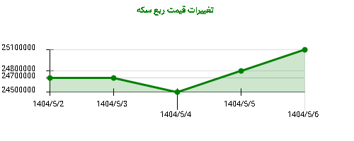 تغییرات قیمت ربع سکه