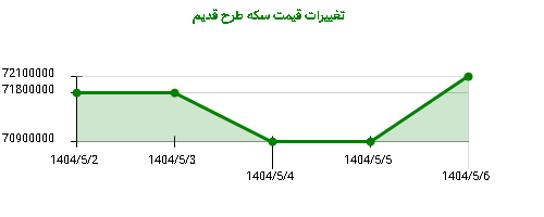 تغییرات قیمت سکه طرح قدیم