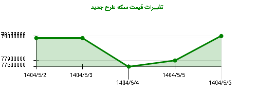 تغییرات قیمت سکه طرح جدید