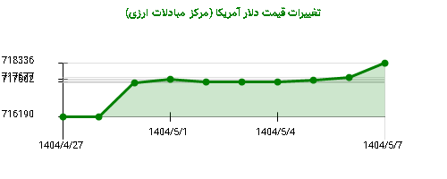 تغییرات قیمت دلار آمریکا (مرکز مبادلات ارزی)