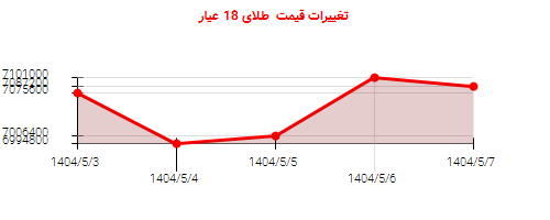 تغییرات قیمت طلای 18 عیار
