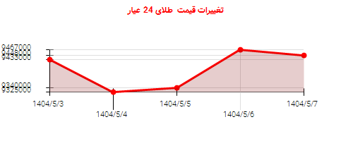تغییرات قیمت طلای 24 عیار