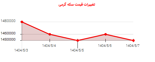 تغییرات قیمت سکه گرمی