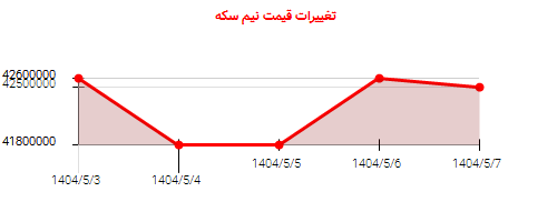 تغییرات قیمت نیم سکه