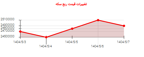 تغییرات قیمت ربع سکه