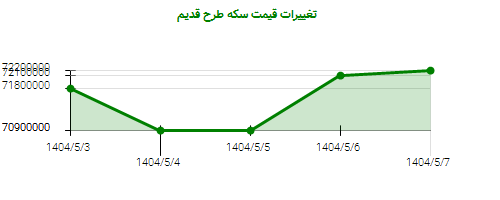 تغییرات قیمت سکه طرح قدیم