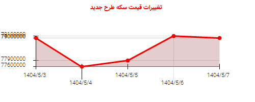 تغییرات قیمت سکه طرح جدید