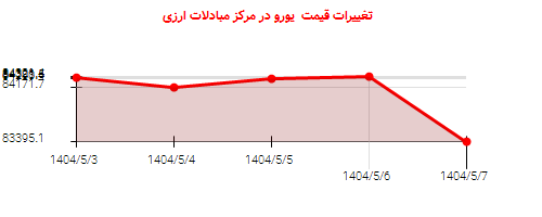 تغییرات قیمت یورو در مرکز مبادلات ارزی