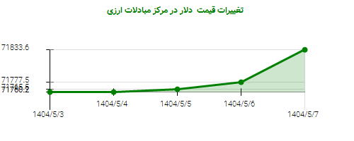 تغییرات قیمت دلار در مرکز مبادلات ارزی