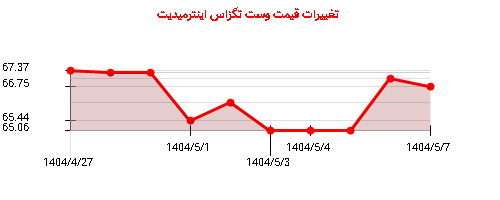 تغییرات قیمت وست تگزاس اینترمیدیت