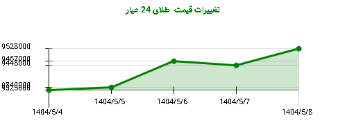 تغییرات قیمت طلای 24 عیار