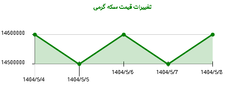 تغییرات قیمت سکه گرمی