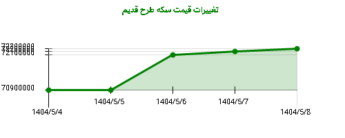 تغییرات قیمت سکه طرح قدیم
