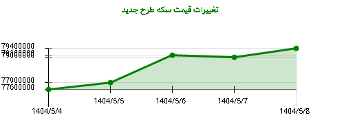 تغییرات قیمت سکه طرح جدید