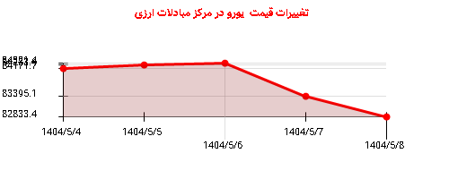 تغییرات قیمت  یورو در مرکز مبادلات ارزی