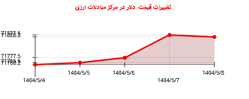 تغییرات قیمت  دلار در مرکز مبادلات ارزی