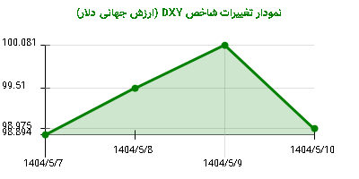 نمودار تغییرات شاخص DYX